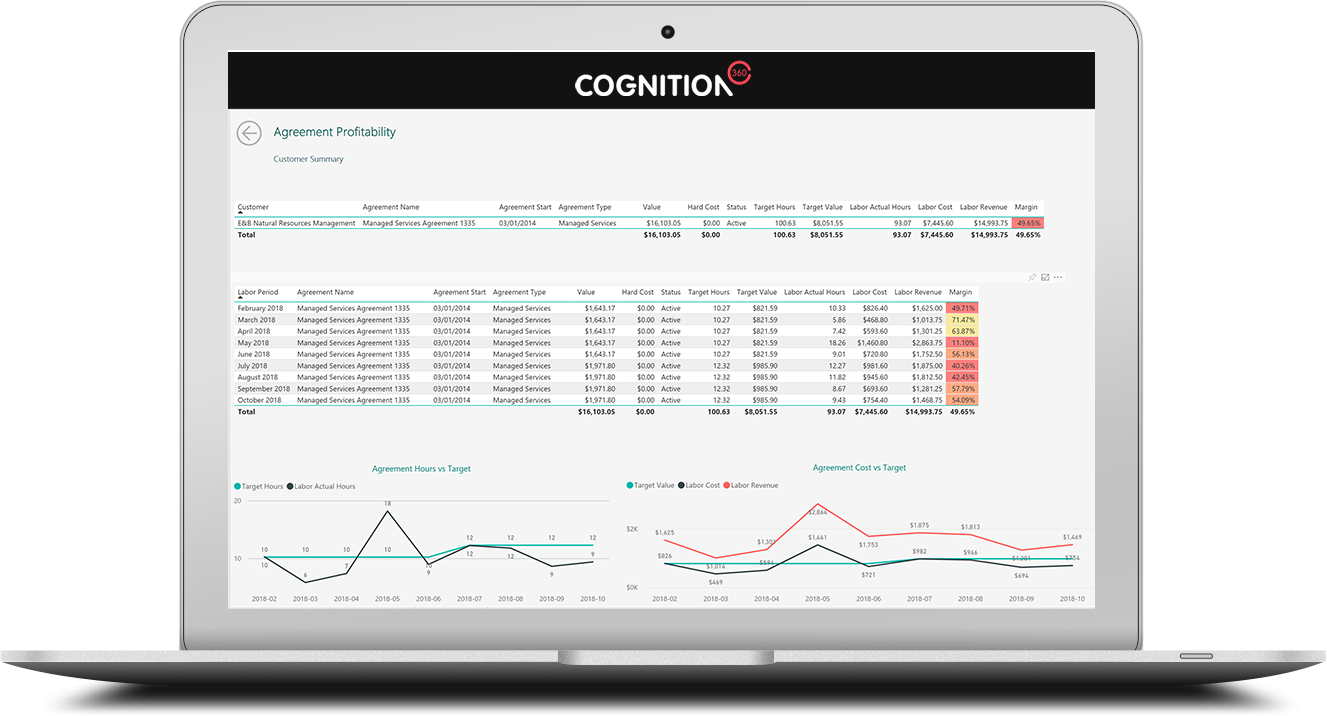 Cognition360 Data Warehouse & Business Analytics Platform: Agreement profitability product screen