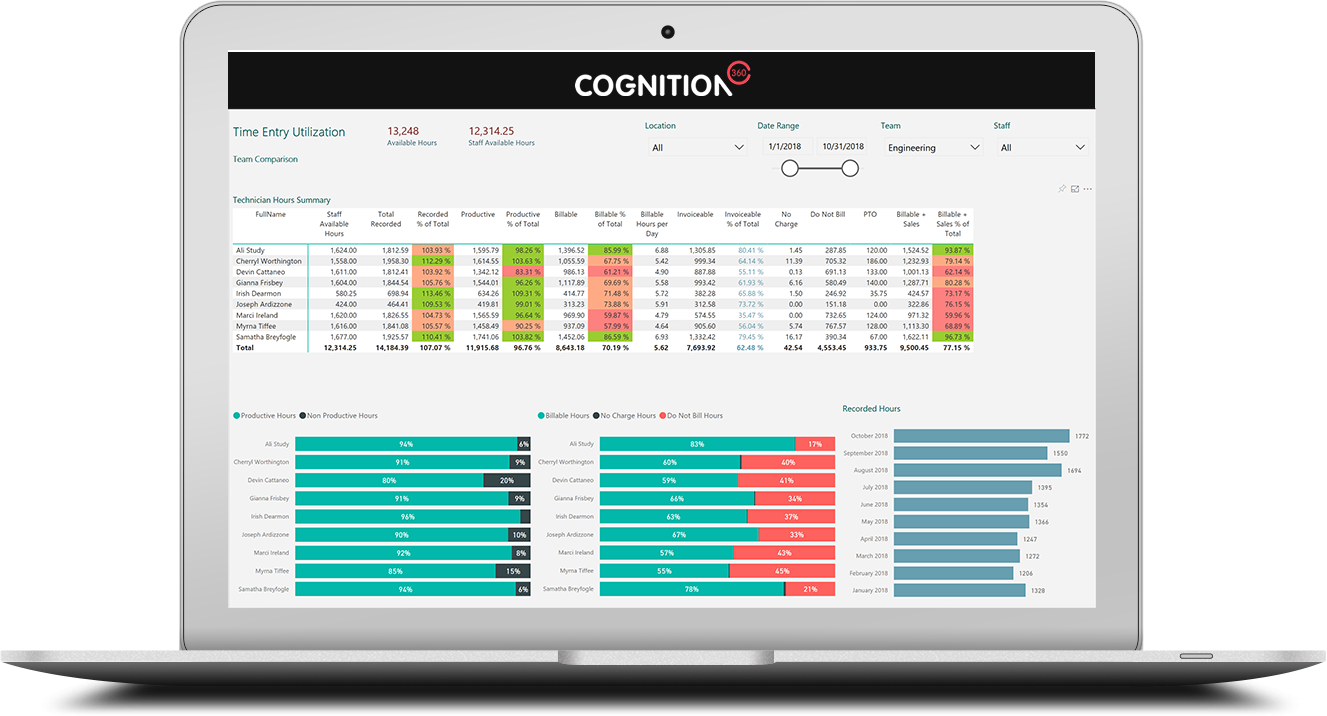 Cognition360 Data Warehouse & Business Analytics Platform: Time entry utilization product screen